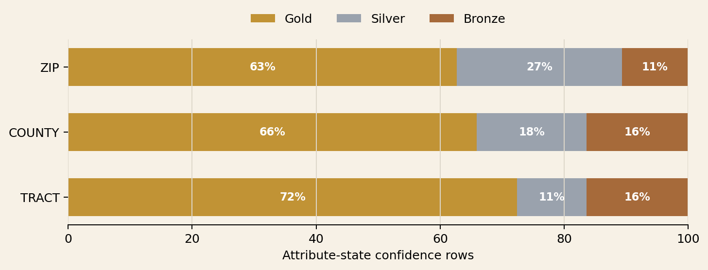 Data quality classifications by tier